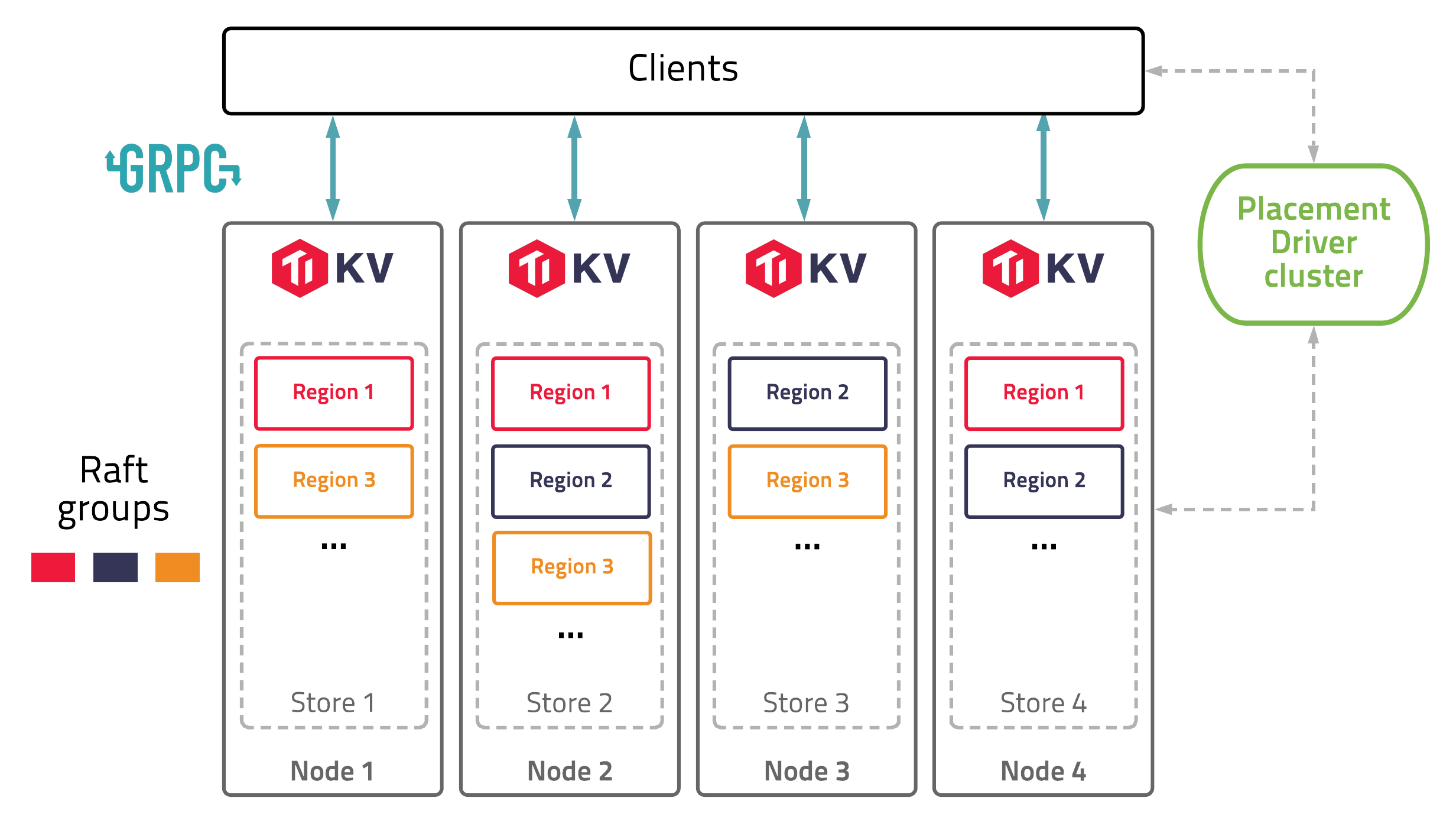 TiKV architecture diagram