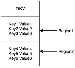 Region in TiKV diagram